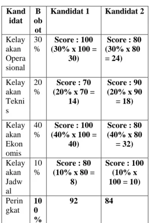 Tabel 2 : Matriks Analisis Kelayakan  Kand idat  B ob ot  Kandidat 1  Kandidat 2  Kelay akan  Opera sional  30 %  Score : 100  (30% x 100 = 30)   Score : 80 (30% x 80 = 24)  Kelay akan  Tekni s  20 %  Score : 70  (20% x 70 = 14)  Score : 90  (20% x 90 = 18