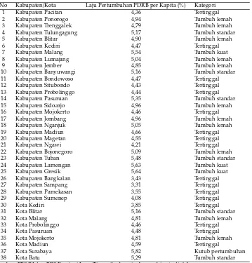 Tabel 5: Kategori Kabupaten/Kota Berdasarkan Laju Pertumbuhan PDRB per Kapita
