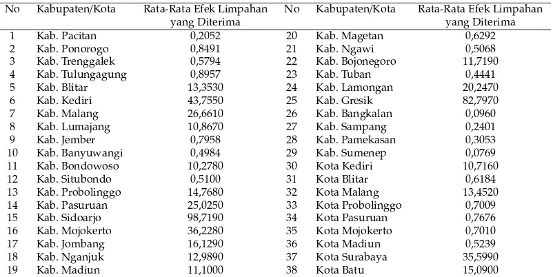 Tabel 6: Lampiran: Rata-Rata Efek Limpahan Pertumbuhan Kabupaten/Kota di Provinsi Jawa Timur