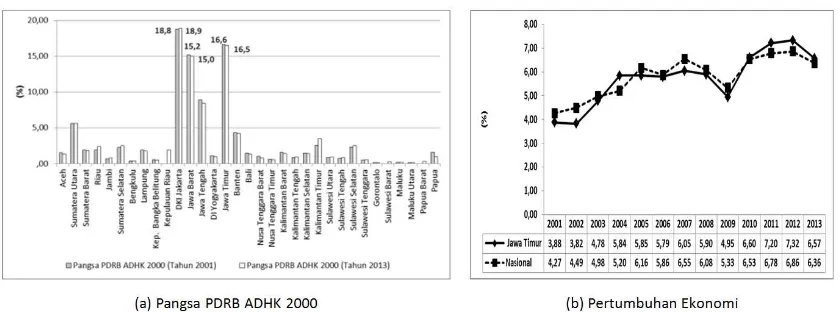 Gambar 1: Pangsa PDRB ADHK 2000 dan Pertumbuhan EkonomiSumber: BPS dan BPS RI (berbagai tahun terbitan), diolah