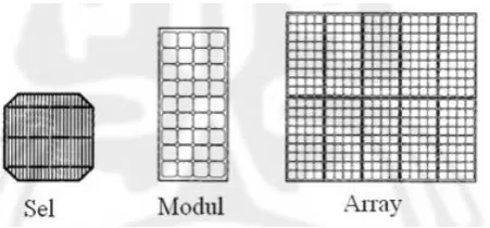 Gambar 2.1  Perbedaan Sel, Modul dan Array 