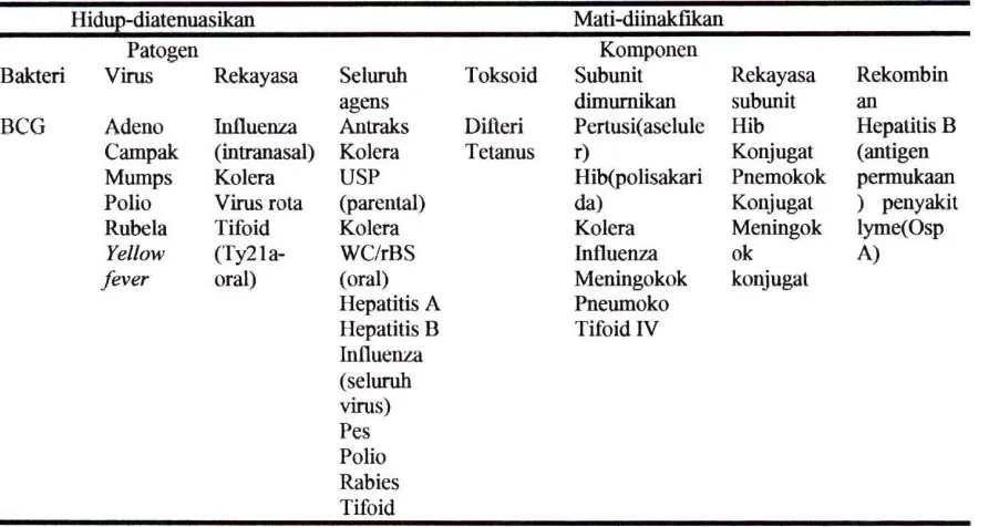 Tabel 1. Klasifikasi Vaksin 