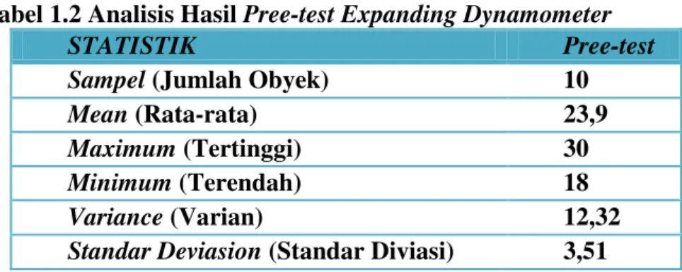 Tabel 1.2 Analisis Hasil Pree-test Expanding Dynamometer 