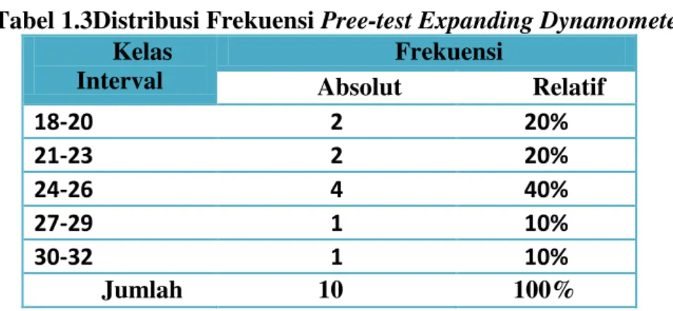 Tabel 1.3Distribusi Frekuensi Pree-test Expanding Dynamometer  Kelas  Interval  Frekuensi  Absolut  Relatif    18-20  2  20%  21-23  2  20%  24-26  4  40%  27-29  1  10%  30-32  1  10%  Jumlah          10  100% 