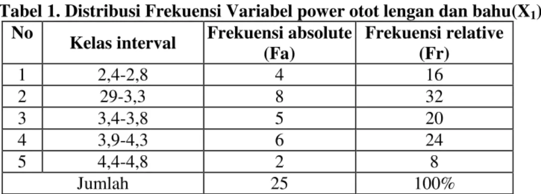 Tabel 1. Distribusi Frekuensi Variabel power otot lengan dan bahu(X 1 ) 