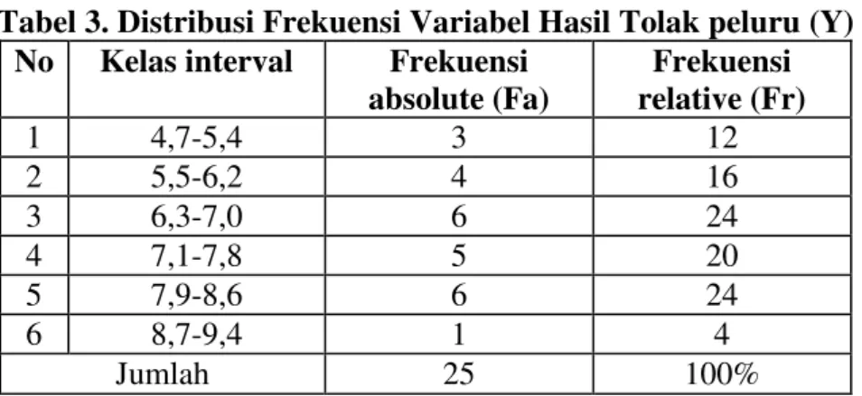 Tabel 3. Distribusi Frekuensi Variabel Hasil Tolak peluru (Y)  No  Kelas interval  Frekuensi 