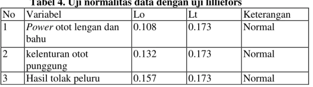 Tabel 4. Uji normalitas data dengan uji lilliefors 