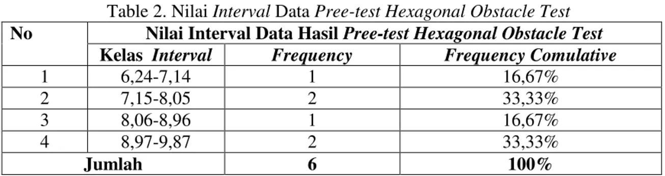 Table 2. Nilai Interval Data Pree-test Hexagonal Obstacle Test 