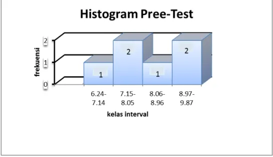 Gambar 1  Histogram Hasil Pree-test Hexagonal Obstacle Test 