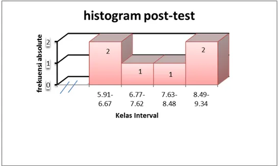 Gambar 2. Histogram Hasil post-test Hexagonal Obstacle test  Pengujian Persyaratan Analisis 