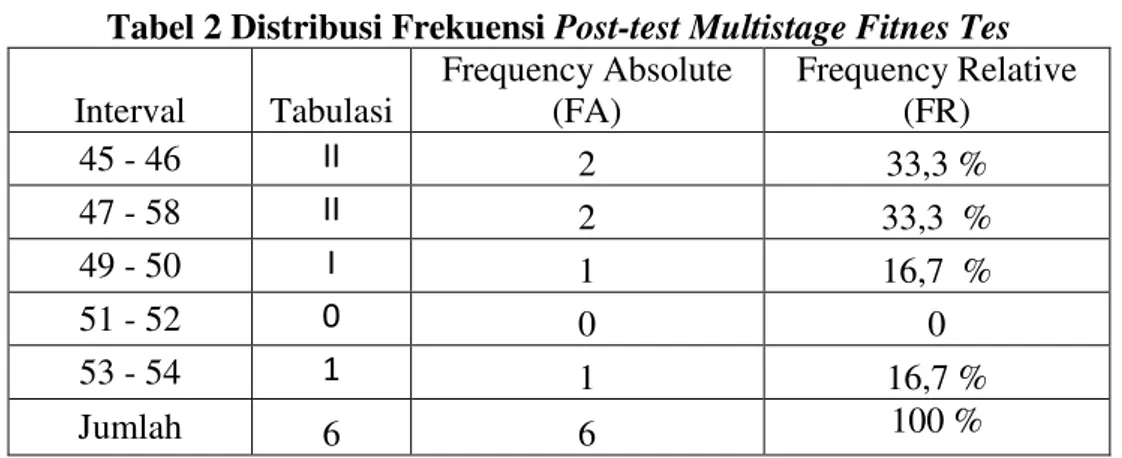 Tabel 2 Distribusi Frekuensi Post-test Multistage Fitnes Tes  Interval  Tabulasi  Frequency Absolute (FA)  Frequency Relative (FR)  45 - 46  II 2  33,3 %  47 - 58  II 2  33,3  %  49 - 50  I  1  16,7  %  51 - 52  0  0  0  53 - 54  1  1  16,7 %  Jumlah  6  6