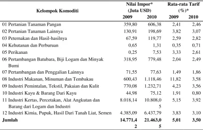Neraca Perdagangan (Gambar 3 Net Export) Perdagangan Bilateral  