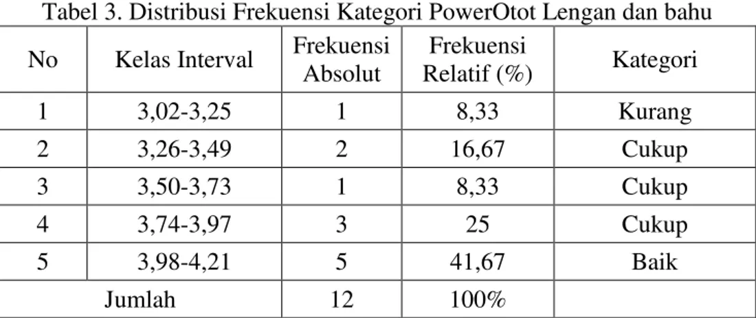 Tabel 3. Distribusi Frekuensi Kategori PowerOtot Lengan dan bahu  No  Kelas Interval  Frekuensi 