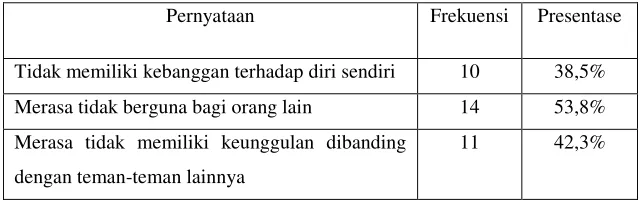 Tabel 1.1 Siswa Yang Memiliki Self-Esteem Rendah 