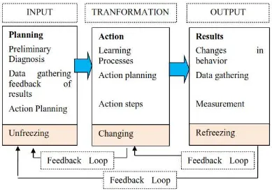 Gambar 1: Systems Model of Action-Research Process (Lewin: 1958) 