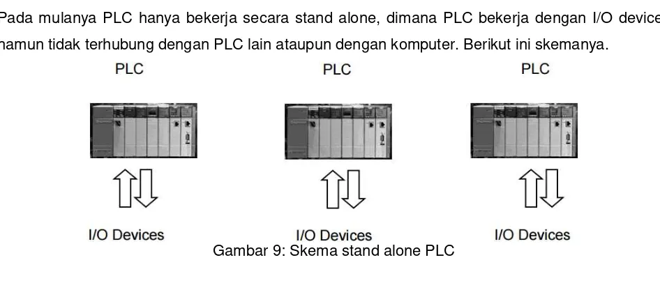 Gambar 9: Skema stand alone PLC 