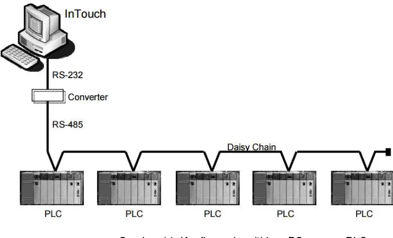 Gambar 12: Konfigurasi PLC dengan special bus 