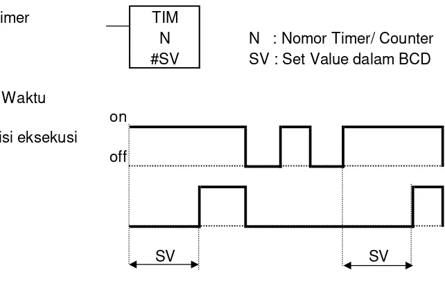 Gambar 30: Diagram Waktu Instruksi Timer 