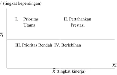 Gambar 1. Diagram Cartesius