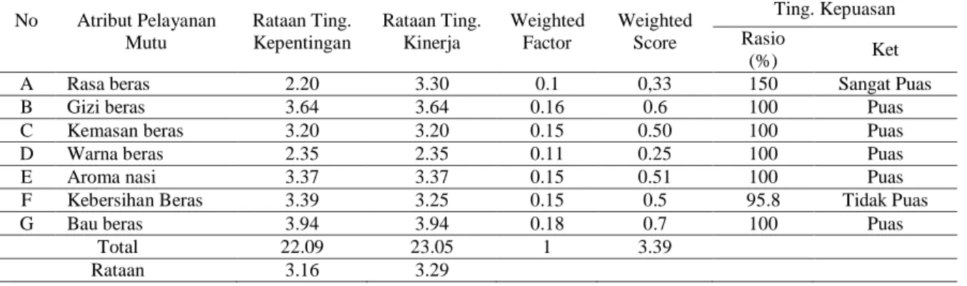 Tabel 1. Nilai Bobot Rataan Tingkat Kinerja dan Tingkat Kepentingan Beras 