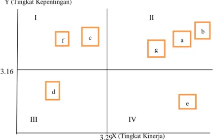 Gambar 2 : Diagram Kartesius Beras Unggul LokalY (Tingkat Kepentingan) I II    III IV X (Tingkat Kinerja) b g d f e a c 