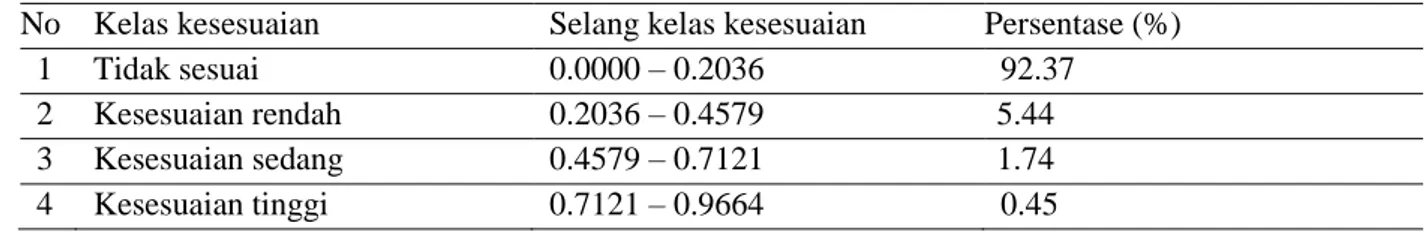 Tabel 4 Kelas kesesuaian habitat katak serasah di Pulau Jawa.  No  Kelas kesesuaian  Selang kelas kesesuaian  Persentase (%) 