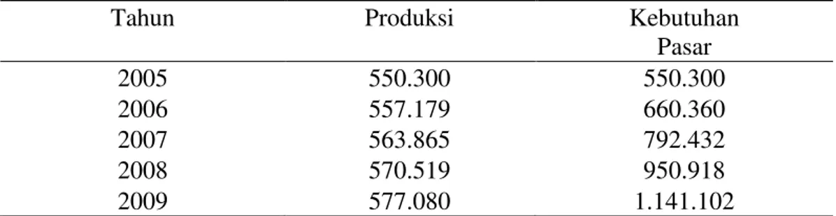 Tabel 1. Proyeksi Produksi dan Pasar Padi Organik di Indonesia (Kuintal) 