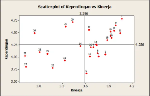 Gambar 1. Diagram Kartesius Kepentingan VS Kinerja 