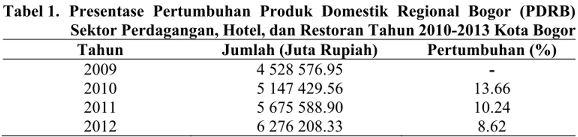 Tabel 2 menunjukkan adanya pe- pe-ningkatan jumlah restoran di Kota Bogor  setiap tahunnya