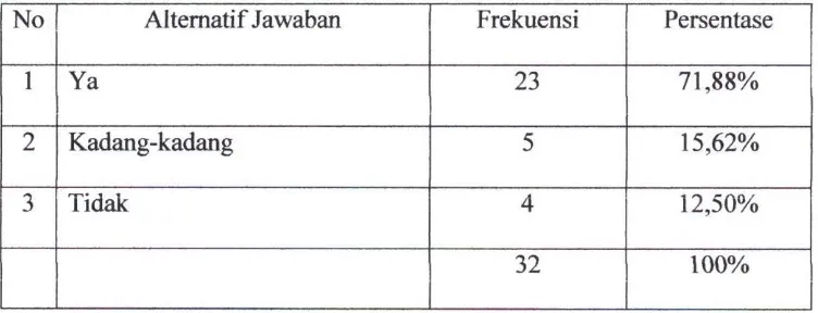 Tabel 4.2 Memperbaiki Kualitas Membaca A-Qur'an 