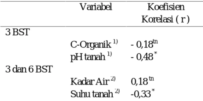 Tabel  4.  Ringkasan  uji  korelasi  antara  C-mik  tanah dengan  C-organik  tanah  dan  pH  tanah  pada saat tanaman tebu 3 BST tahun kelima serta suhu  tanah  dan  kadar  air  tanah  pada  saat tanaman tebu 3 BST dan 6 BST tahun kelima.