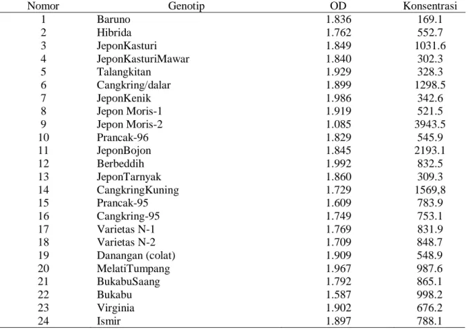 Tabel 1. OpticalDensity (OD) dan konsentrasi DNA hasilIsolasi 