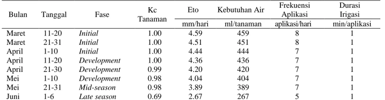 Tabel 1. Hasil perhitungan kebutuhan air tanaman dan durasi irigasi tetes 
