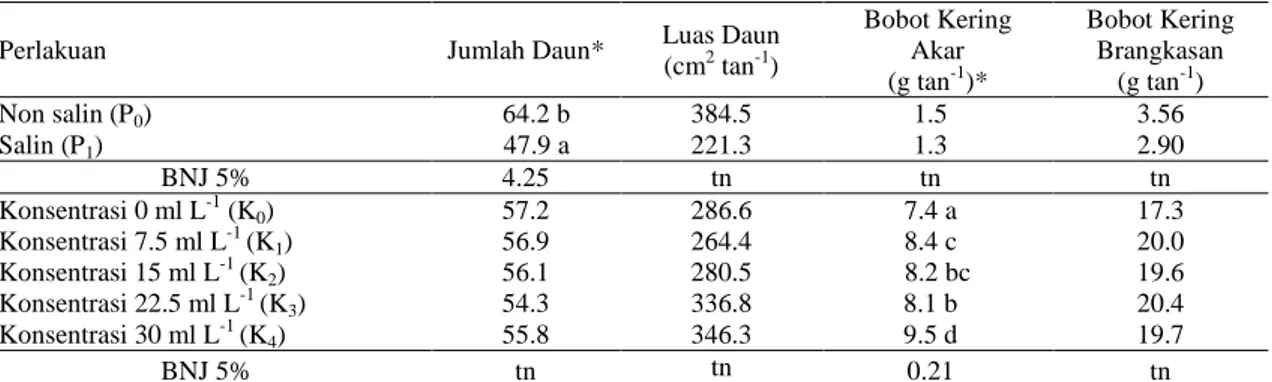 Tabel 2. Pengaruh kondisi salin dan konsentrasi bakteri pertumbuhan tanaman bawang merah pada  umur 8 MST
