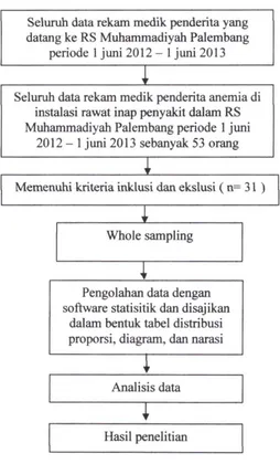 Gambar 2.4 . Diagram Alurpenderita anemia Penelitian Karakteristik Penderita Karakteristik  pada lansia di bagian penyakit dalam Rumah Sakit Muhammadiyah Palembang periode 1 juni 2012-1 juni 2013 