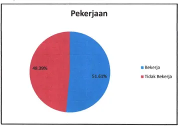 Tabel 4.3. Distribusi Frekuensi Responden Anemia Berdasarkan Pekerjaan 