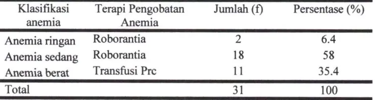 Tabel 4.6. Distribusi Frekuensi Responden Anemia Berdasarkan terapi 
