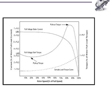Gambar 12: Grafik Torque-Kecepatan Motor Induksi AC 3-Fase   (Parekh, 2003) 