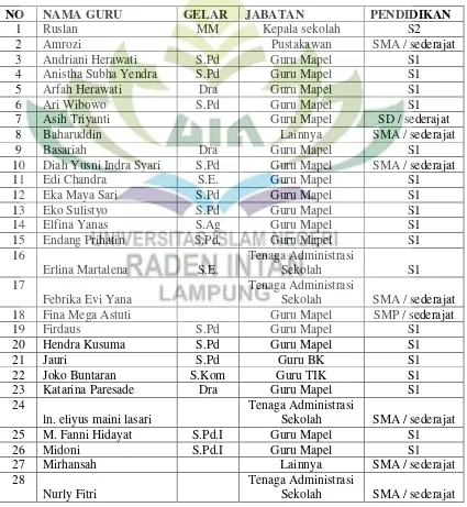 Tabel 1 Keadaan Guru SMA N 2 Kota Agung Kabupaten Tanggamus Tahun pelajaran 
