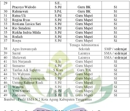 Tabel 2 Keadaan Peserta Didik SMA N 2 Kota Agung Kabupaten Tanggamus 