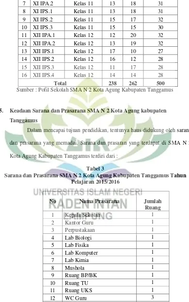 Tabel 3 Sarana dan Prasarana SMA N 2 Kota Agung Kabupaten Tanggamus Tahun 