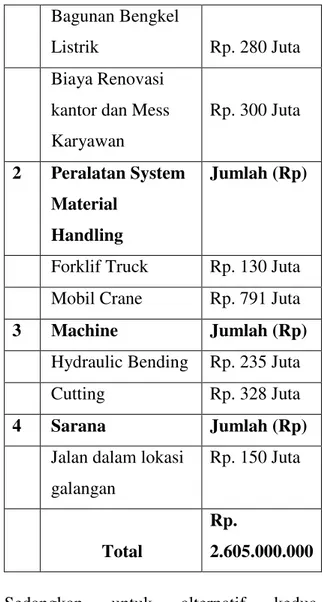 Tabel 3: Anggaran Biaya Investasi Alternatif  Pertama 