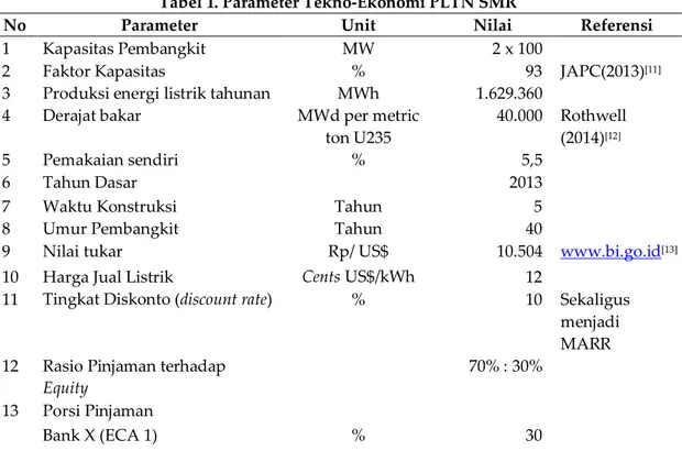 Tabel 1. Parameter Tekno-Ekonomi PLTN SMR  