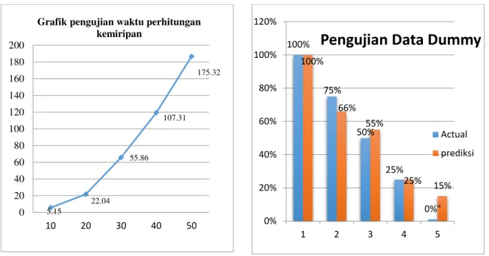 Gambar 12  Pengujian waktu kemiripan 