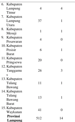 Tabel 1. Jumlah Kejadian Bencana Non Alam dan  Sosial  di  Provinsi  Lampung  2013  s/d  2017 
