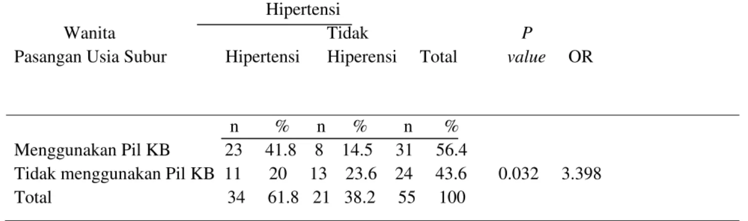 Tabel 1. Hubungan Antara Penggunaan Kontrasepsi Pil Dengan Hipertensi Pada Pasangan Usia  Subur (PUS) 