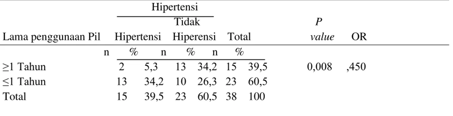 Tabel  2.  Hubungan  Antara  Lama  Penggunaan  Pil  KB  dengan  Hipertensi  pada  Pasangan  Usia  Subur (PUS) 