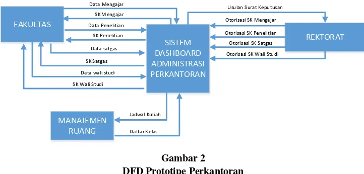 Gambar 2 DFD Prototipe Perkantoran 