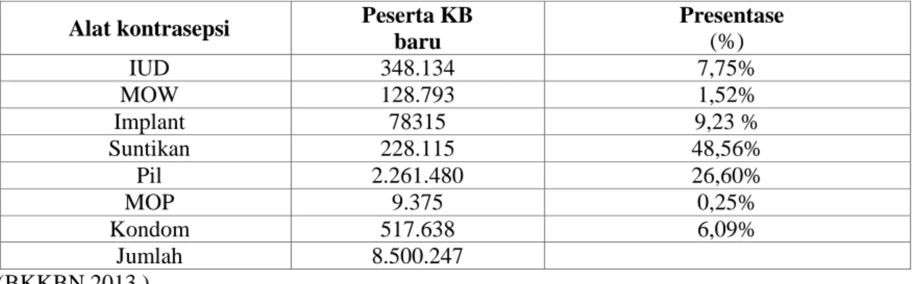 Tabel 1 TabelPeserta KB baru secara nasionalsam aibulan Desember 2013 