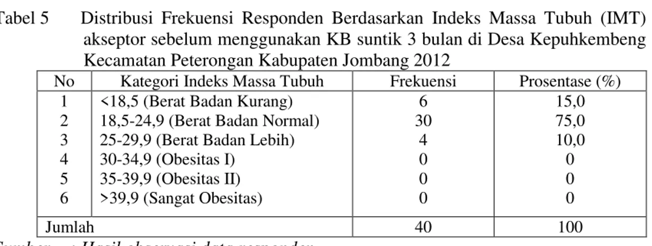 Tabel 5  Distribusi  Frekuensi  Responden  Berdasarkan  Indeks  Massa  Tubuh  (IMT)  akseptor sebelum menggunakan KB suntik 3 bulan di Desa Kepuhkembeng  Kecamatan Peterongan Kabupaten Jombang 2012 